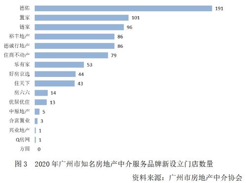 广州市房地产中介服务品牌发展情况分析 2020年度